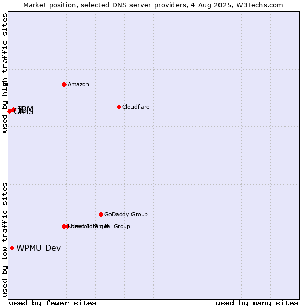 Market position of IBM vs. WPMU Dev vs. CtrlS
