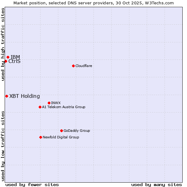 Market position of IBM vs. XBT Holding vs. CtrlS
