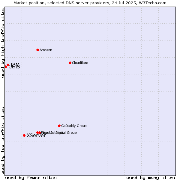 Market position of XServer vs. IBM vs. CtrlS