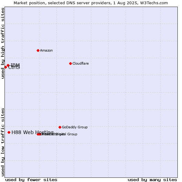 Market position of H88 Web Hosting vs. IBM vs. CtrlS