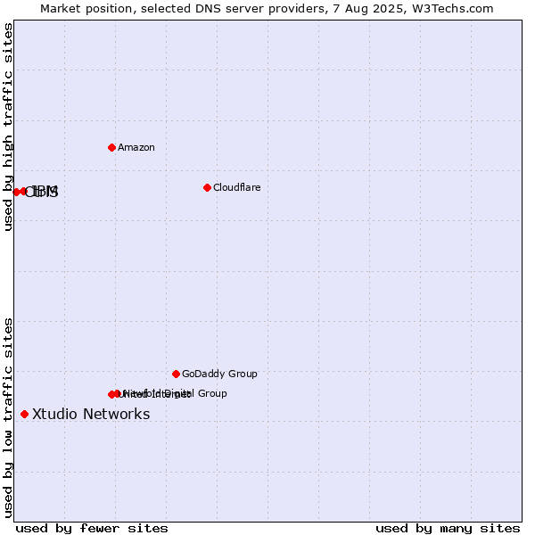 Market position of Xtudio Networks vs. IBM vs. CtrlS