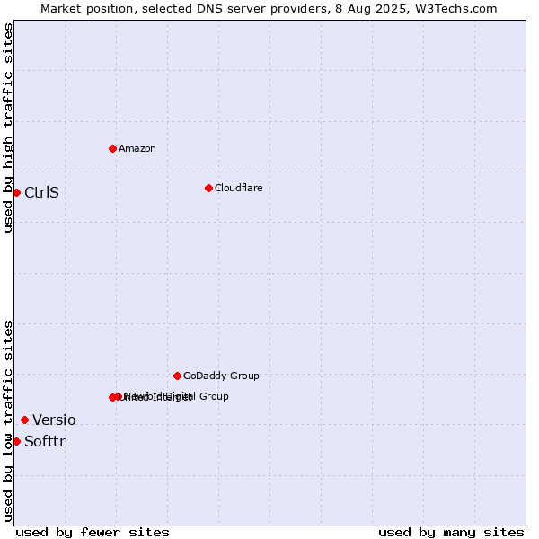 Market position of Versio vs. CtrlS vs. Softtr