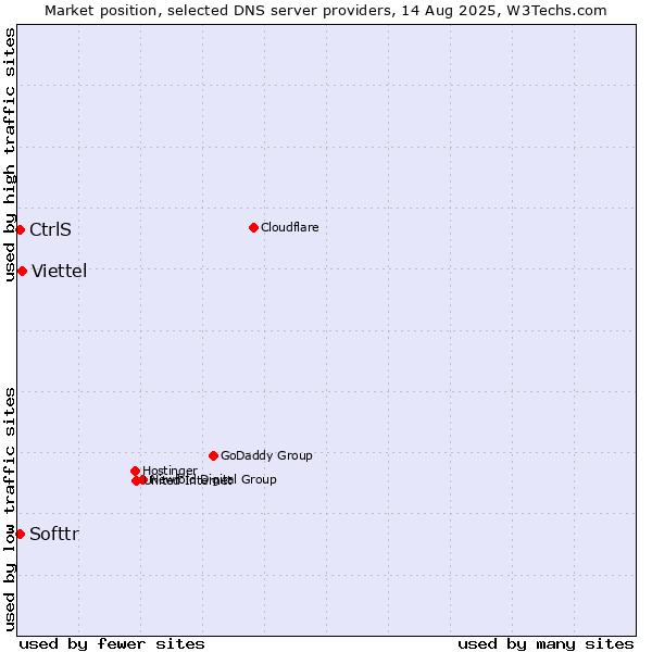 Market position of Viettel vs. CtrlS vs. Softtr