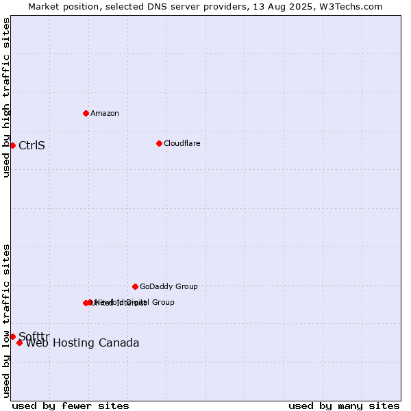 Market position of Web Hosting Canada vs. CtrlS vs. Softtr