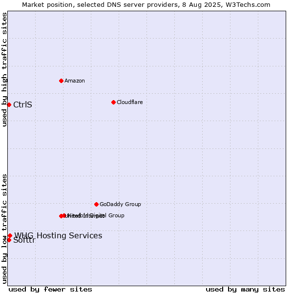 Market position of CtrlS vs. Softtr vs. WHG Hosting Services