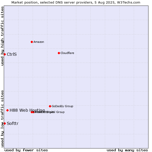 Market position of H88 Web Hosting vs. CtrlS vs. Softtr