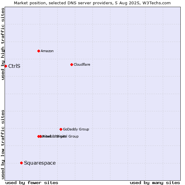 Market position of Squarespace vs. CtrlS