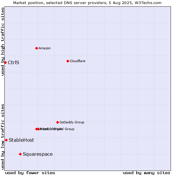 Market position of Squarespace vs. StableHost vs. CtrlS