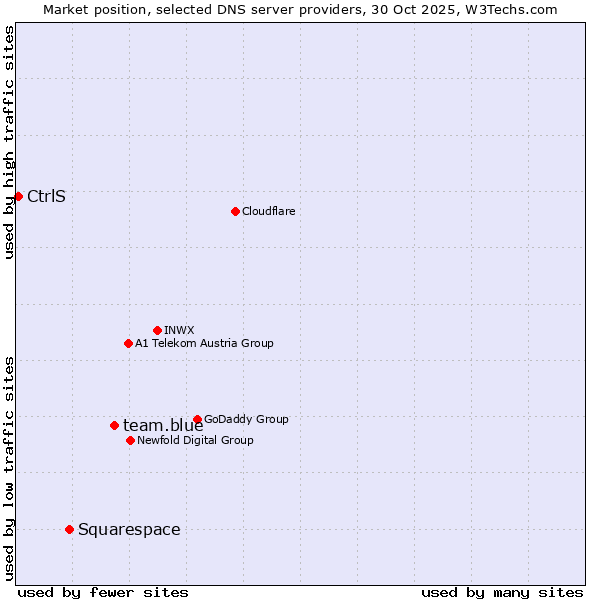 Market position of team.blue vs. Squarespace vs. CtrlS
