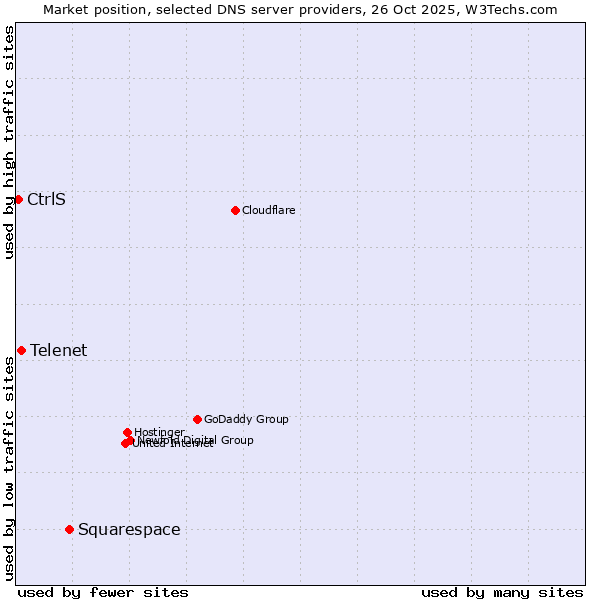Market position of Squarespace vs. Telenet vs. CtrlS