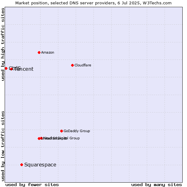 Market position of Squarespace vs. Tencent vs. CtrlS