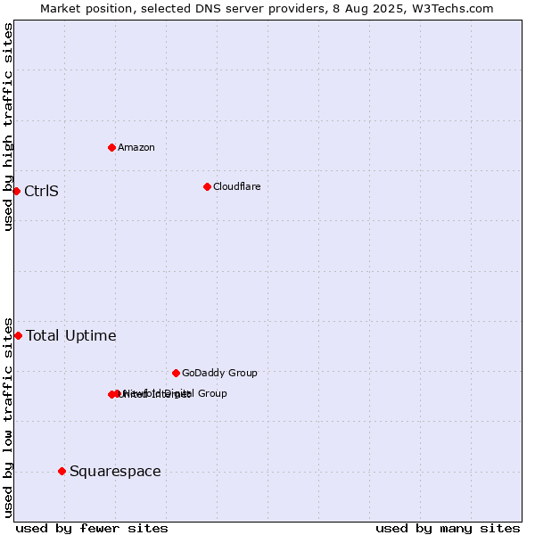 Market position of Squarespace vs. Total Uptime vs. CtrlS