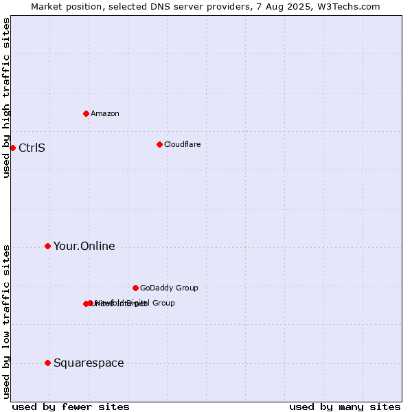 Market position of Your.Online vs. Squarespace vs. CtrlS