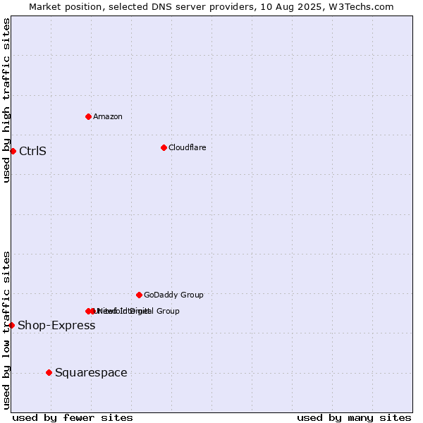 Market position of Squarespace vs. CtrlS vs. Shop-Express