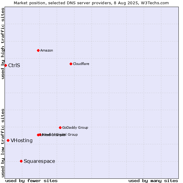 Market position of Squarespace vs. VHosting vs. CtrlS