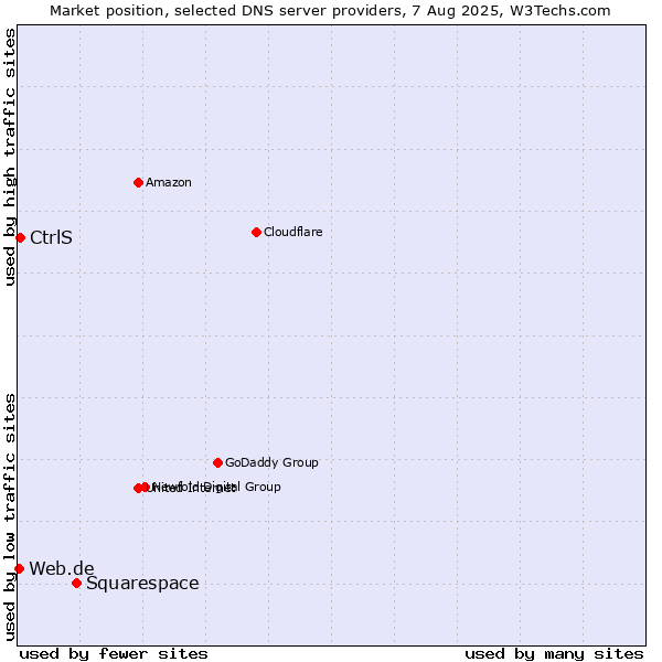 Market position of Squarespace vs. CtrlS vs. Web.de
