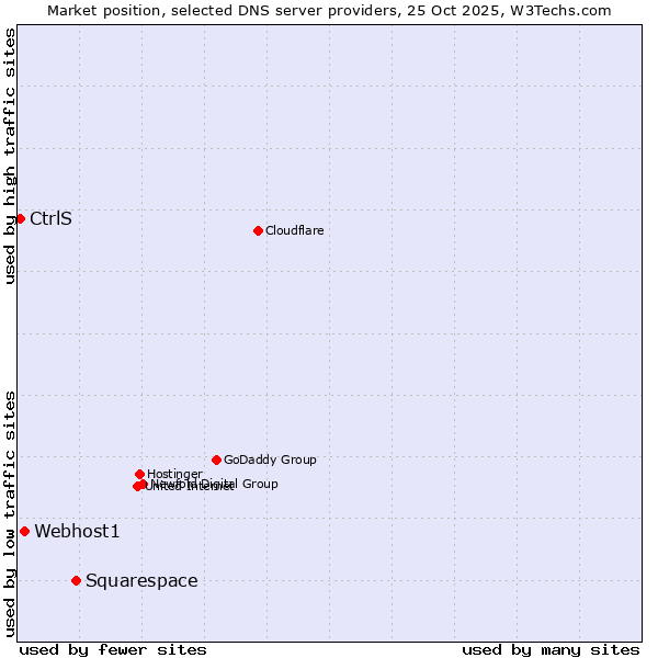 Market position of Squarespace vs. Webhost1 vs. CtrlS