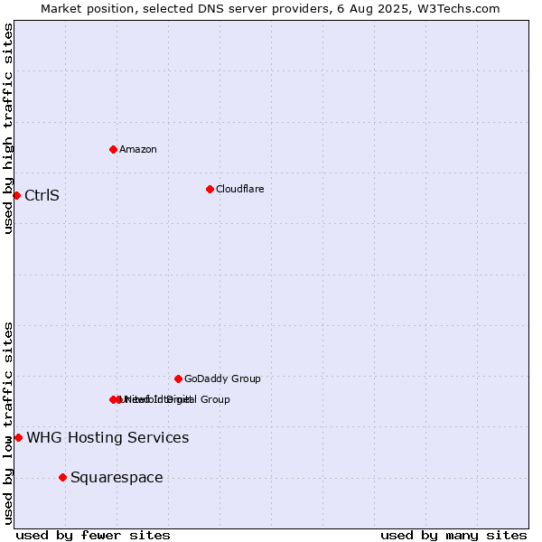 Market position of Squarespace vs. CtrlS vs. WHG Hosting Services