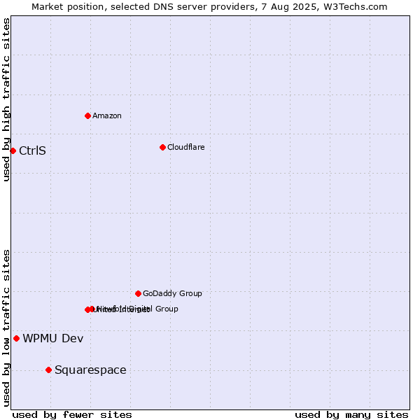 Market position of Squarespace vs. WPMU Dev vs. CtrlS
