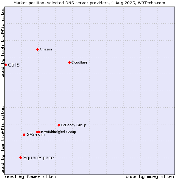 Market position of XServer vs. Squarespace vs. CtrlS