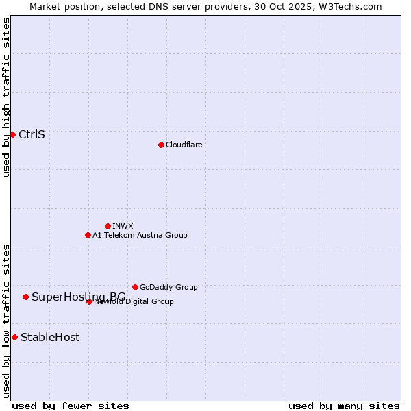 Market position of SuperHosting.BG vs. StableHost vs. CtrlS