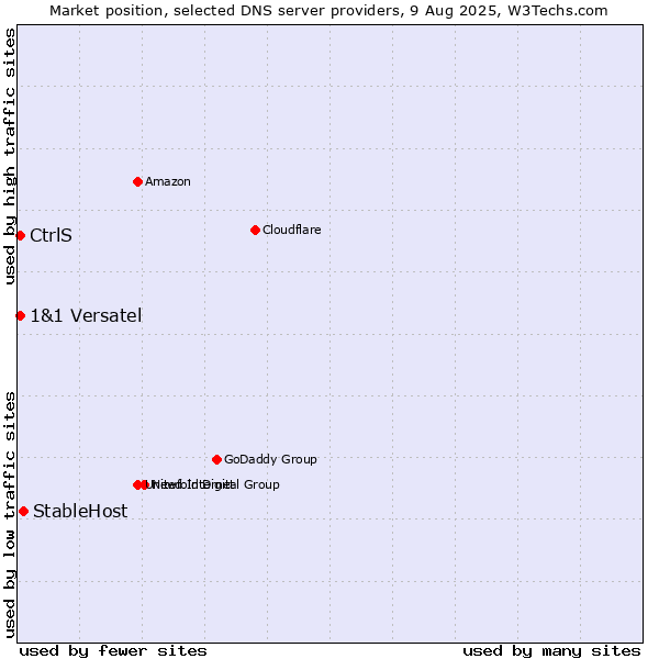Market position of StableHost vs. CtrlS vs. 1&1 Versatel
