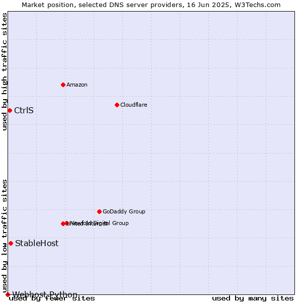 Market position of StableHost vs. CtrlS vs. Webhost Python
