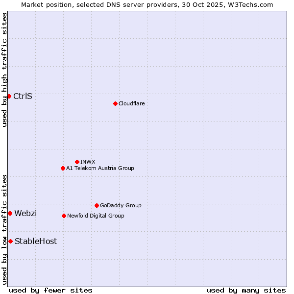 Market position of StableHost vs. Webzi vs. CtrlS