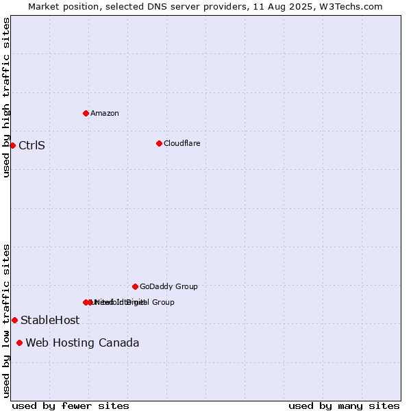 Market position of Web Hosting Canada vs. StableHost vs. CtrlS