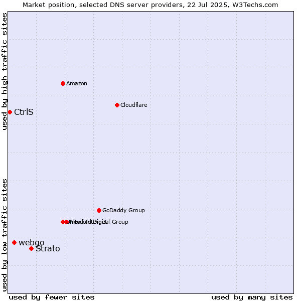 Market position of Strato vs. webgo vs. CtrlS