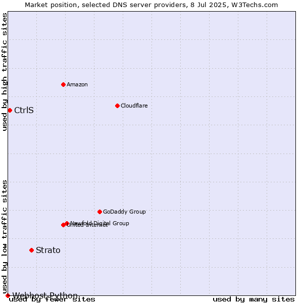 Market position of Strato vs. CtrlS vs. Webhost Python