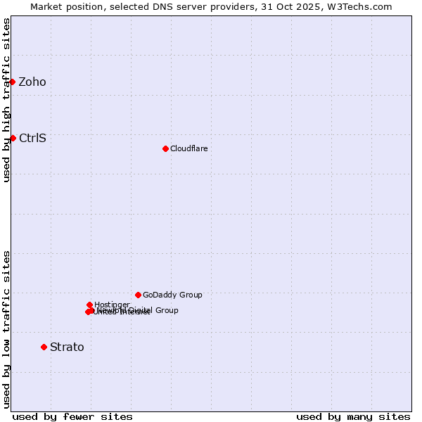 Market position of Strato vs. CtrlS vs. Zoho