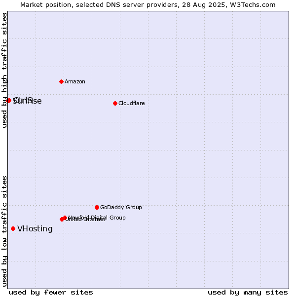 Market position of VHosting vs. CtrlS vs. Sunrise