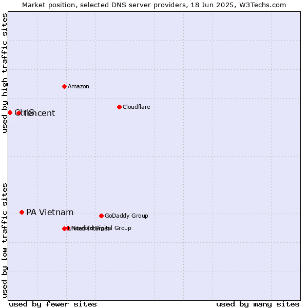 Market position of PA Vietnam vs. Tencent vs. CtrlS