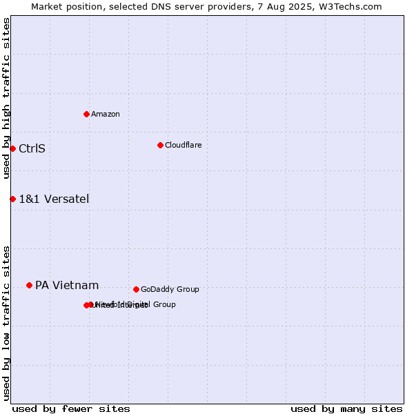 Market position of PA Vietnam vs. CtrlS vs. 1&1 Versatel