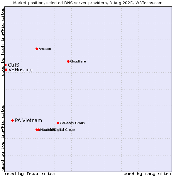 Market position of PA Vietnam vs. VSHosting vs. CtrlS