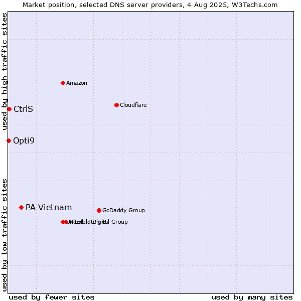 Market position of PA Vietnam vs. CtrlS vs. Opti9