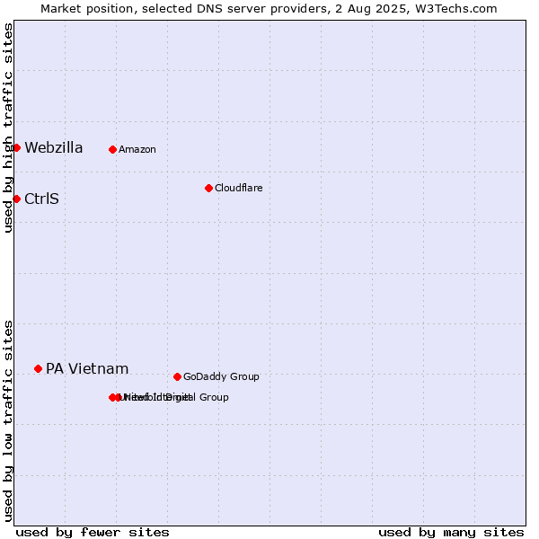 Market position of PA Vietnam vs. CtrlS vs. Webzilla