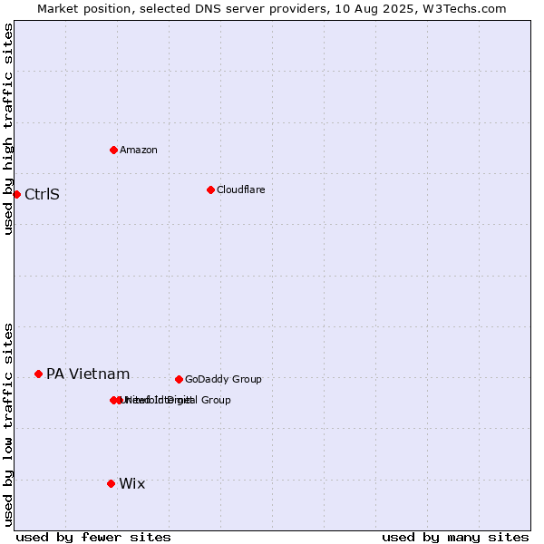Market position of Wix vs. PA Vietnam vs. CtrlS