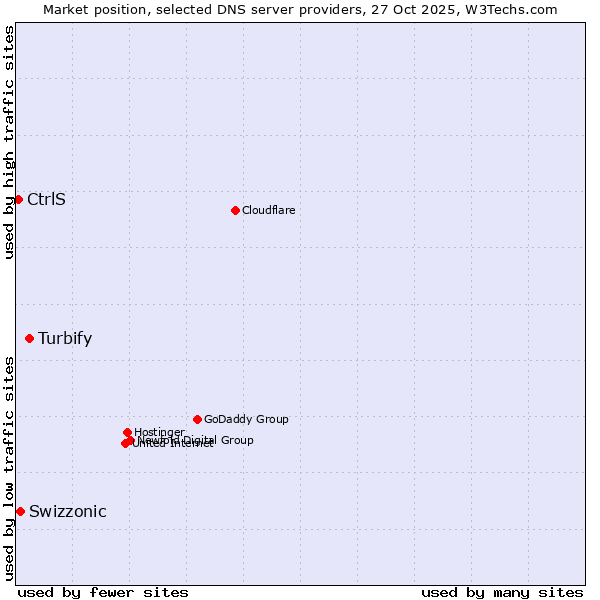 Market position of Turbify vs. Swizzonic vs. CtrlS