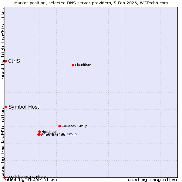 Market position of Symbol Host vs. CtrlS vs. Webhost Python