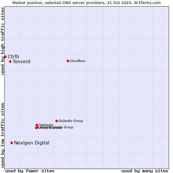 Market position of Nexigen Digital vs. Tencent vs. CtrlS
