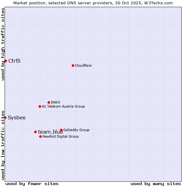 Market position of team.blue vs. CtrlS vs. Sysbee
