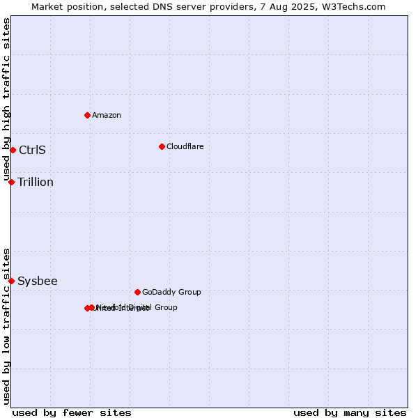 Market position of CtrlS vs. Sysbee vs. Trillion