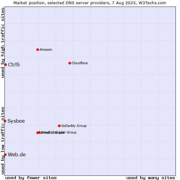 Market position of CtrlS vs. Web.de vs. Sysbee