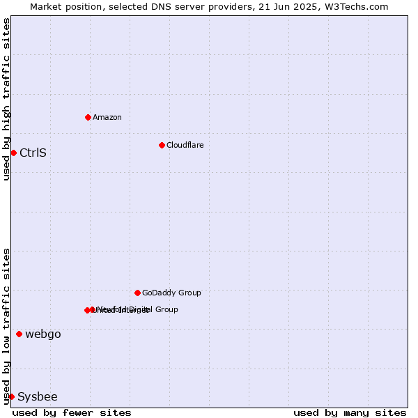 Market position of webgo vs. CtrlS vs. Sysbee