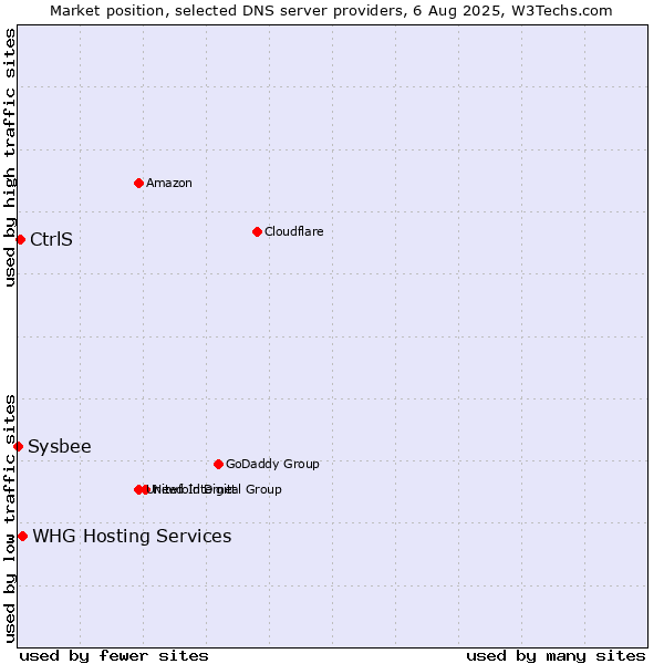 Market position of CtrlS vs. WHG Hosting Services vs. Sysbee