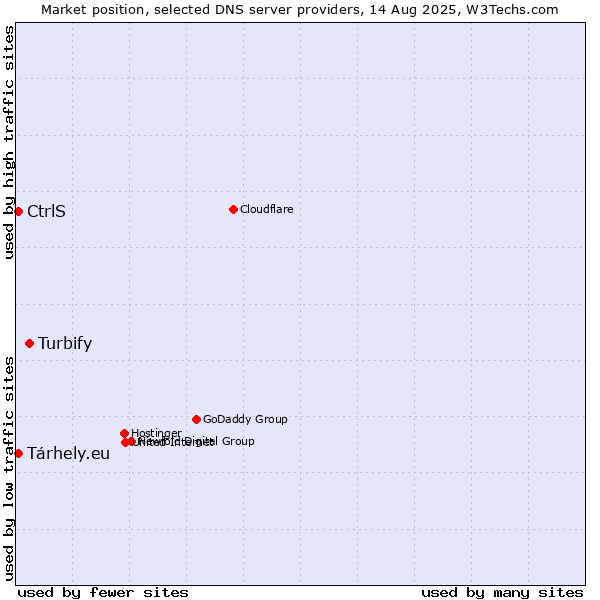 Market position of Turbify vs. CtrlS vs. Tárhely.eu