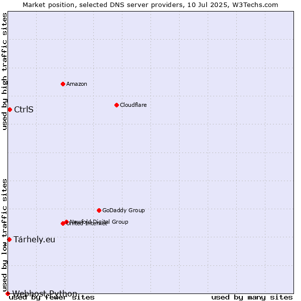 Market position of CtrlS vs. Tárhely.eu vs. Webhost Python