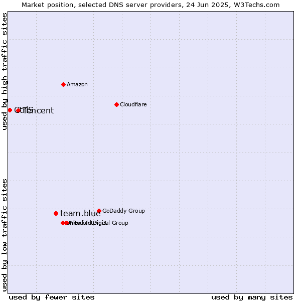 Market position of team.blue vs. Tencent vs. CtrlS